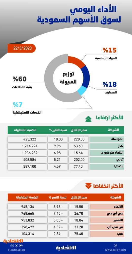 الأسهم السعودية تمحو مكاسب جلستها وسط تداولات نشطة للبنوك .. والسيولة عند 5 مليارات ريال