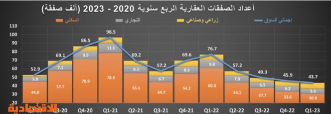 المبيعات العقارية تتراجع 42.6 % خلال الربع الأول .. 45.6 ألف عقار فقط