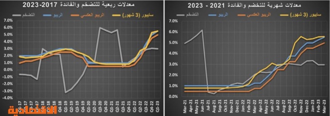 المبيعات العقارية تتراجع 42.6 % خلال الربع الأول .. 45.6 ألف عقار فقط