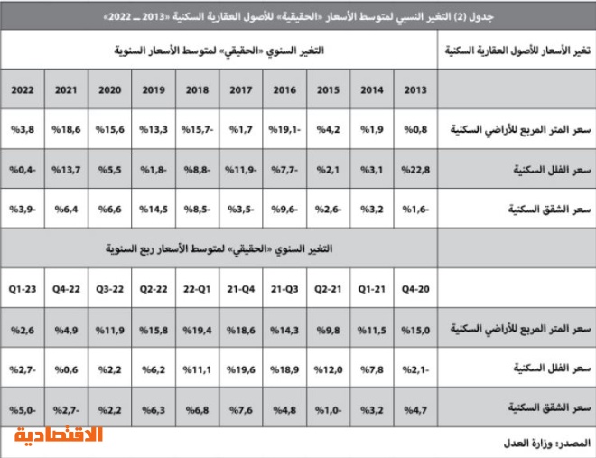 المبيعات العقارية تتراجع 42.6 % خلال الربع الأول .. 45.6 ألف عقار فقط