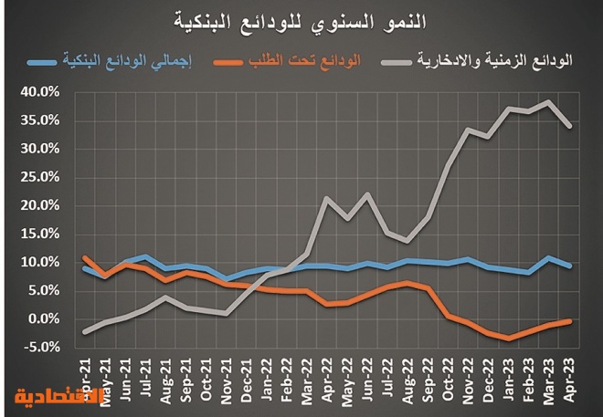 ركود للشهر العاشر .. تراجع نشاط السوق العقارية 7.9 % في أسبوع‏
