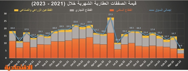 ركود للشهر العاشر .. تراجع نشاط السوق العقارية 7.9 % في أسبوع‏