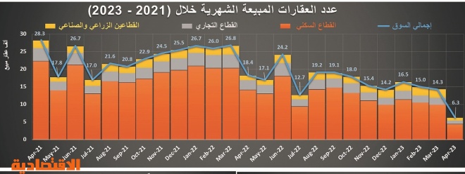 ركود للشهر العاشر .. تراجع نشاط السوق العقارية 7.9 % في أسبوع‏