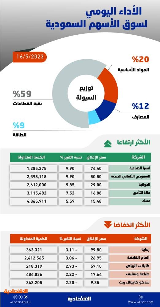الأسهم السعودية تتراجع للجلسة الثالثة مع استمرار ضغوط البيع .. والسيولة عند 6.9 مليار ريال