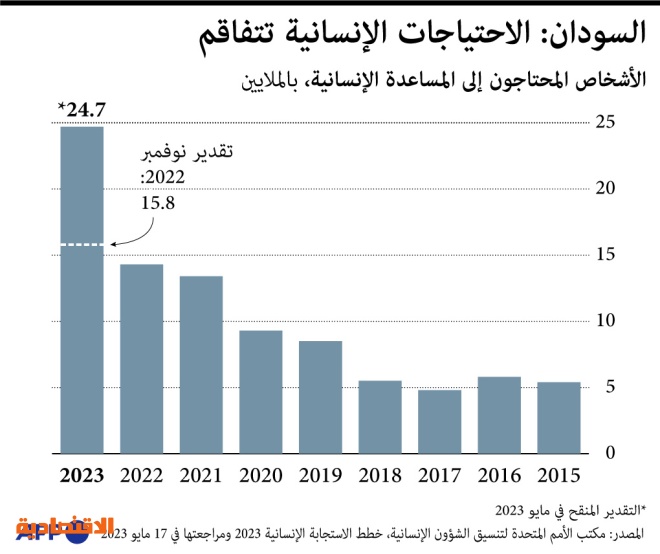 ربع مليون شخص غادروا السودان .. و24.7 مليون يحتاجون إلى مساعدة إنسانية 