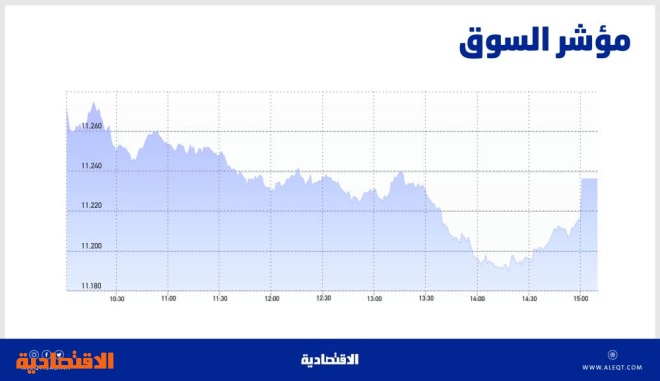 الأسهم السعودية تهبط للجلسة الرابعة .. التماسك عند 11230 نقطة يعزز فرص العودة إلى الربحية
