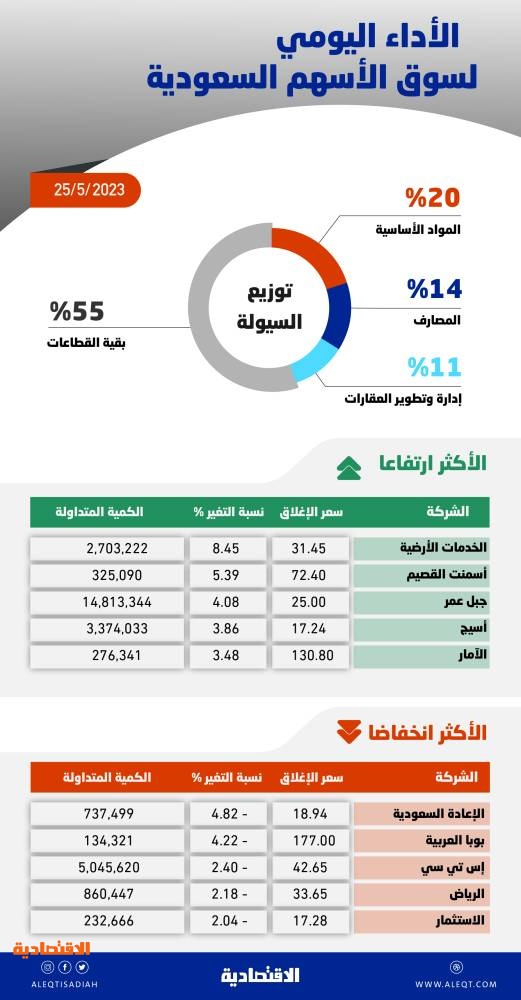 الأسهم السعودية تعجز عن التماسك حول مستويات 11230 نقطة .. والسيولة عند 5 مليارات ريال