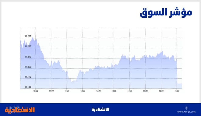 الأسهم السعودية تعجز عن التماسك حول مستويات 11230 نقطة .. والسيولة عند 5 مليارات ريال