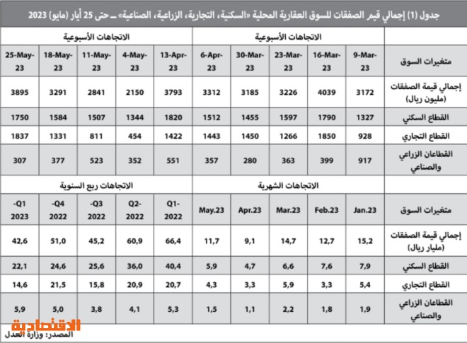 صفقة بـ 532 مليون ريال ترفع نشاط السوق العقارية 18.3 %‏
