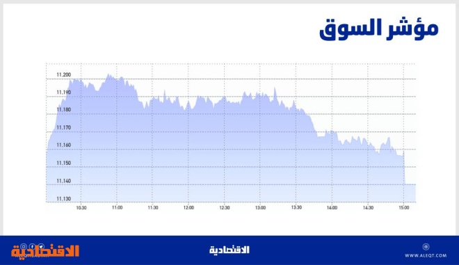 الأسهم السعودية تعجز عن تجاوز متوسط 20 يوما .. فرص عودة ضغوط البيع قائمة