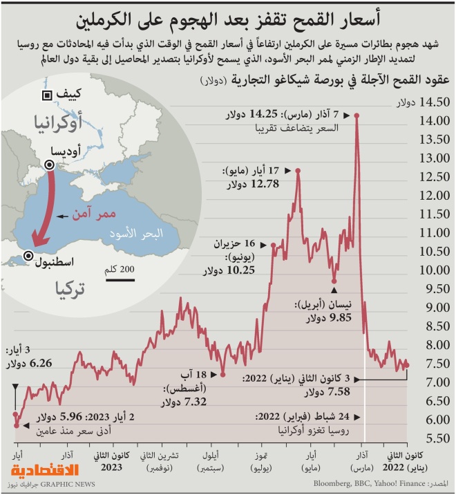 أسعار القمح تقفز بعد هجوم طائرة مسيرة على الكرملين