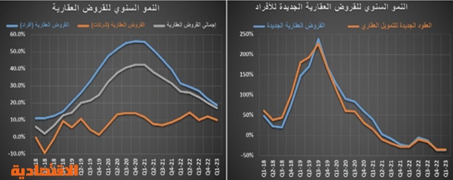 في أول أسبوع بعد الإجازة ..  انخفاض نشاط السوق العقارية 50 % والسيولة عند 1.9 مليار ريال