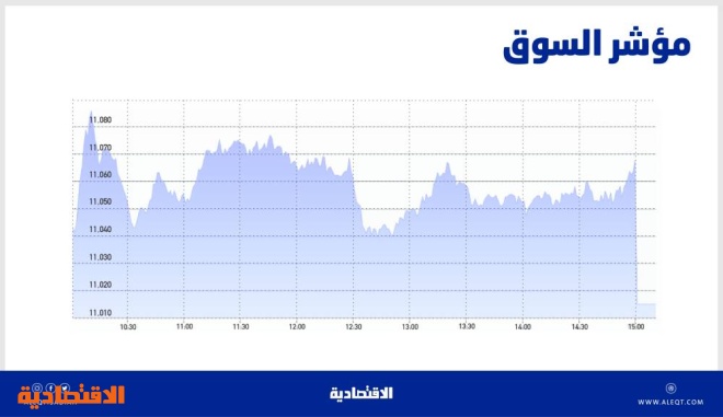 الأسهم السعودية تتخلى عن مكاسبها بفعل ضغوط البيع في «المزاد» .. والسيولة عند 5 مليارات ريال