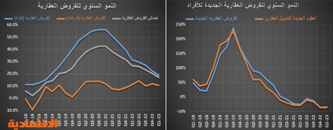 النشاط العقاري يستهل أسبوعه الأول من يونيو بانخفاض 6.8 %‏