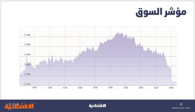 الأسهم السعودية تعجز عن الاستقرار فوق مستويات 11464 نقطة .. ضغوط البيع تعيدها إلى اللون الأحمر