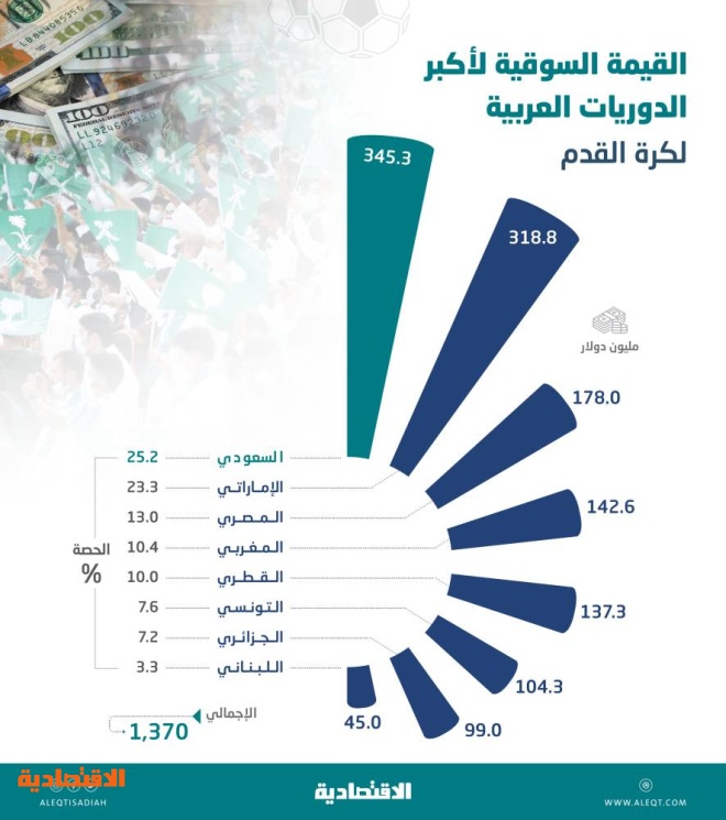 1.37 مليار دولار قيمة 8 دوريات عربية .. 345 مليونا لـ «السعودي»