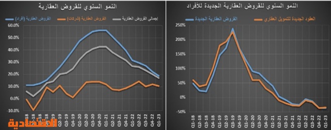 انخفاض عدد الصفقات العقارية 12.5 % .. وهبوط حاد لأسعار الحديد 29.7 %‏