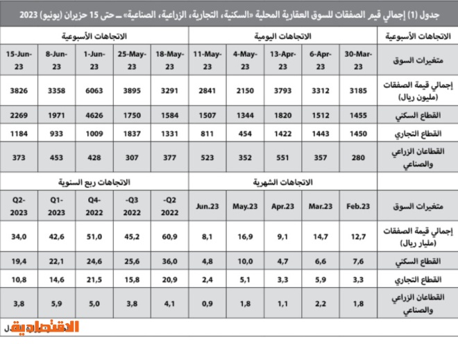انخفاض عدد الصفقات العقارية 12.5 % .. وهبوط حاد لأسعار الحديد 29.7 %‏