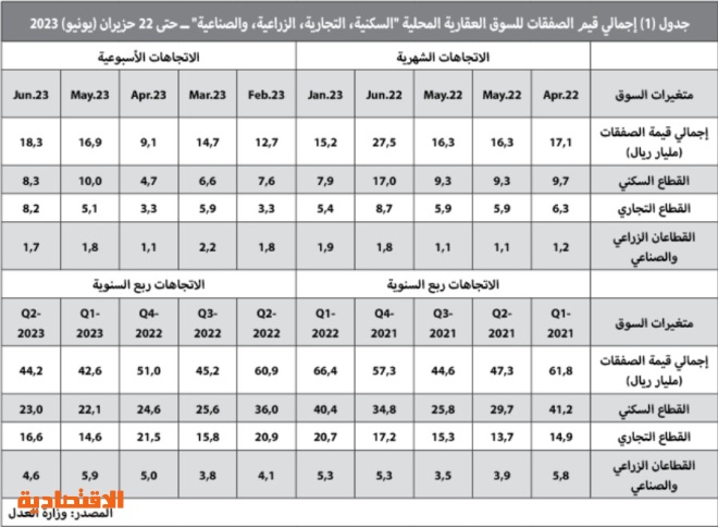السوق العقارية تفقد ثلث نشاطها خلال النصف الأول
