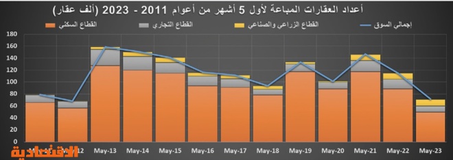 السوق العقارية تفقد ثلث نشاطها في أول 5 أشهر من 2023‏