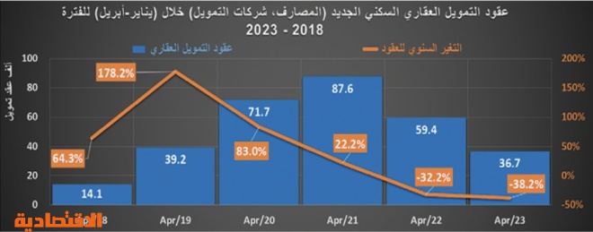 السوق العقارية تفقد ثلث نشاطها في أول 5 أشهر من 2023‏