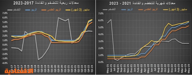 السوق العقارية تفقد ثلث نشاطها في أول 5 أشهر من 2023‏