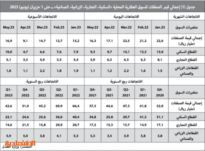 السوق العقارية تفقد ثلث نشاطها في أول 5 أشهر من 2023‏