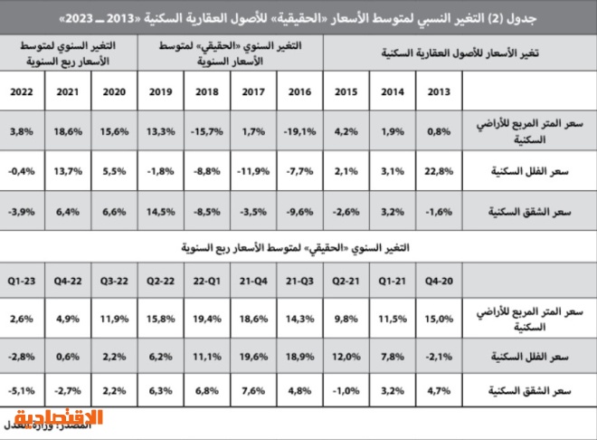 السوق العقارية تفقد ثلث نشاطها في أول 5 أشهر من 2023‏