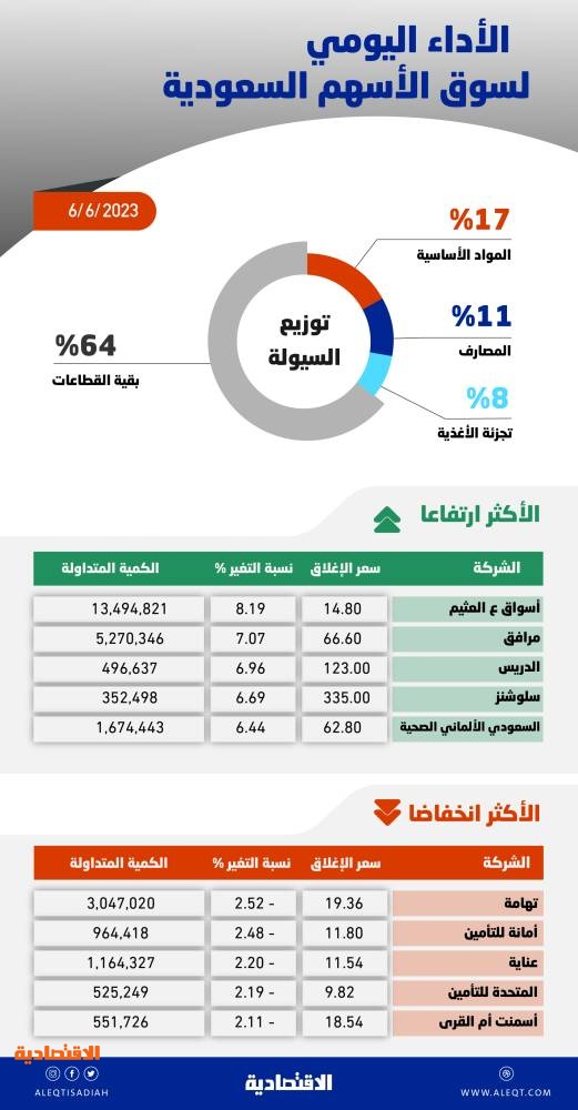 قوى شرائية تعيد الأسهم السعودية إلى المنطقة الخضراء .. والسيولة ترتفع إلى 6.6 مليار ريال