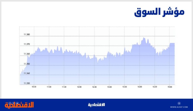 الأسهم السعودية تقترب من 11400 نقطة بدعم «القيادية» وسيولة عند 6.9 مليار ريال