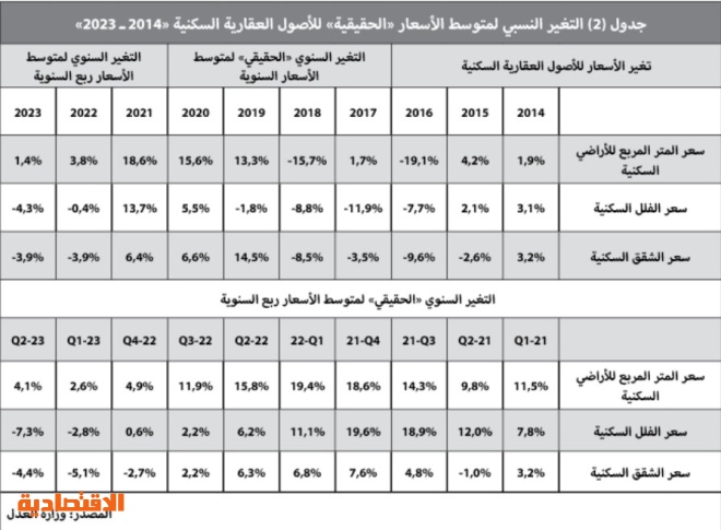 تنفيذ صفقتي أراض تجارية يرفع النشاط العقاري إلى 6.2 مليار ريال
