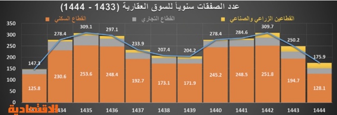 تراجع عدد العقارات المبيعة 30.2 % خلال عام‏