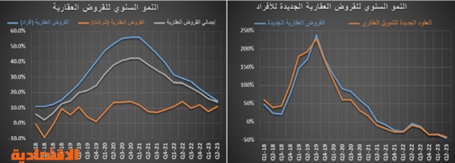 تراجع عدد العقارات المبيعة 30.2 % خلال عام‏