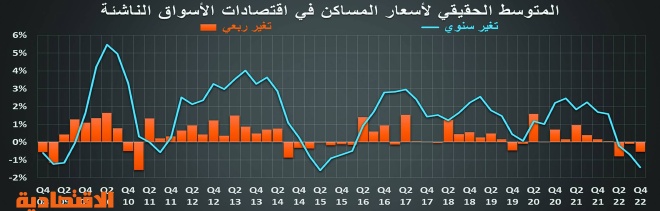 تصحيح أسعار المساكن عالميا بعد 10 أعوام من الارتفاعات