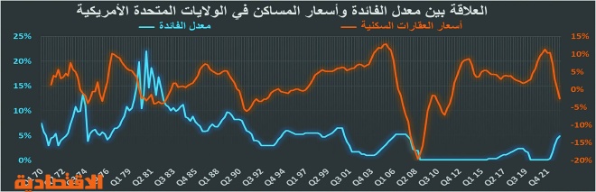 تصحيح أسعار المساكن عالميا بعد 10 أعوام من الارتفاعات