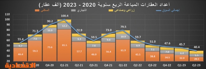 تراجع قيمة صفقات السوق العقارية 27.3 % خلال الربع الثاني‏