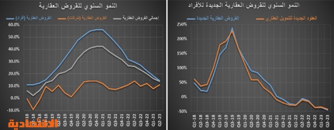 تراجع قيمة صفقات السوق العقارية 27.3 % خلال الربع الثاني‏