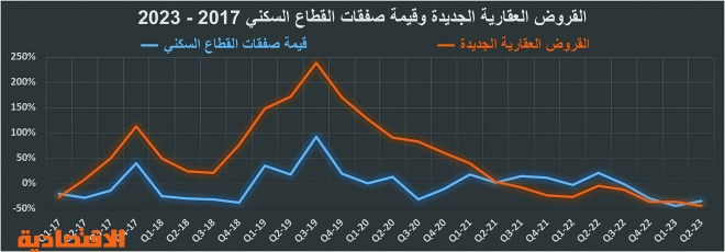 6 صفقات تجارية تنعش نشاط السوق العقارية .. 4.2 مليار ريال