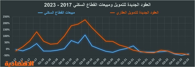 6 صفقات تجارية تنعش نشاط السوق العقارية .. 4.2 مليار ريال