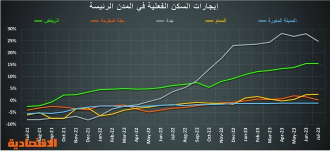 تراجع صفقات السوق العقارية 58 % في أسبوع