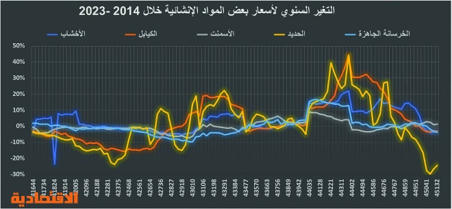 تراجع صفقات السوق العقارية 58 % في أسبوع
