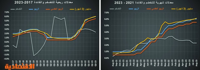 بارتفاع الفائدة لأعلى مستوياتها منذ 23 عاما .. انكماش التمويل العقاري والنشاط السكني 40 %