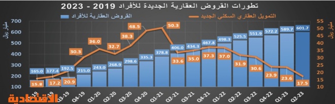 انخفاض صفقات السوق العقارية.. "السكني" 44.7 % و"التجاري" 26.2 %