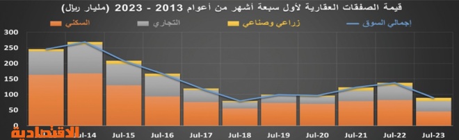 انخفاض صفقات السوق العقارية.. "السكني" 44.7 % و"التجاري" 26.2 %