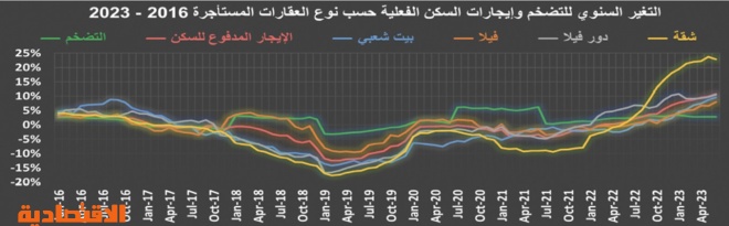 انخفاض صفقات السوق العقارية.. "السكني" 44.7 % و"التجاري" 26.2 %