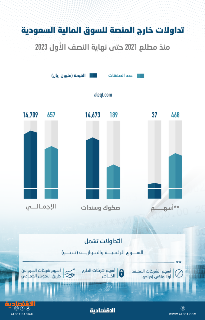 14.7 مليار ريال تداولات خارج المنصة في السوق المالية السعودية .. 0.25 % فقط للأسهم