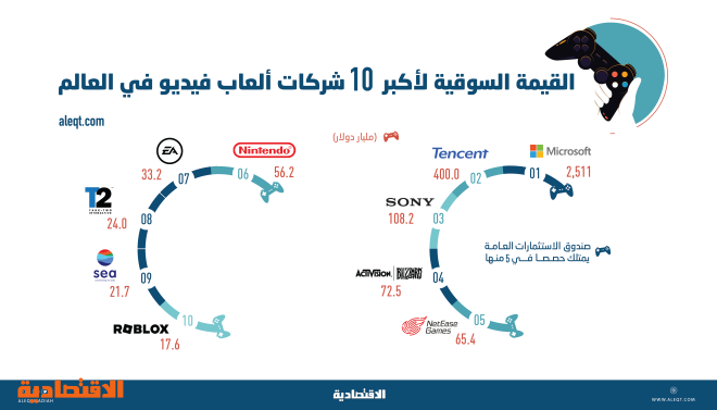 3.3 تريليون دولار القيمة السوقية لأكبر 10 شركات ألعاب فيديو .. صندوق الاستثمارات يمتلك في نصفها