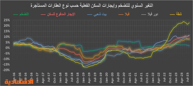 أسعار إيجارات السكن تصعد للشهر الـ 18 .. وأبها تدخل قائمة الأعلى ارتفاعا
