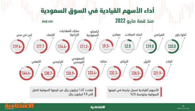 الأسهم القيادية السعودية تحت الضغط .. تراجعات تصل إلى 44 % من قمة مايو 2022