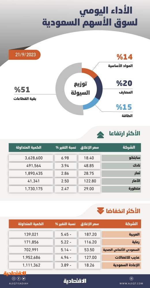 الأسهم السعودية تتداول دون 11 ألف نقطة .. أدنى مستوى منذ 5 أشهر